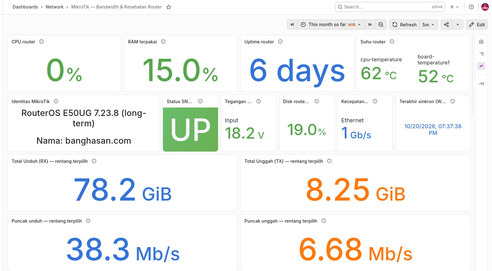 Dashboard Grafana memantau bandwidth dan router MikroTik